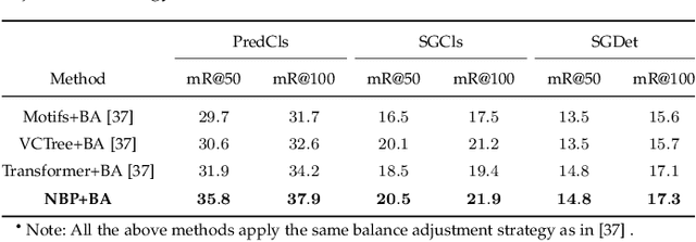 Figure 4 for Neural Belief Propagation for Scene Graph Generation