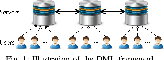 Figure 1 for Privacy-preserving Distributed Machine Learning via Local Randomization and ADMM Perturbation