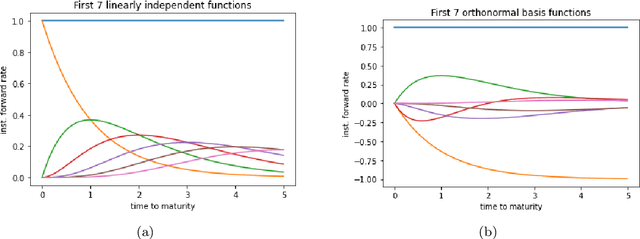 Figure 1 for Pricing options on flow forwards by neural networks in Hilbert space