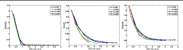 Figure 1 for Exponential Family Matrix Completion under Structural Constraints