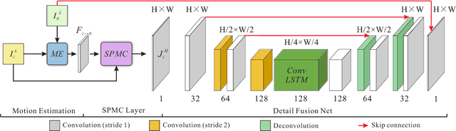 Figure 3 for Detail-revealing Deep Video Super-resolution