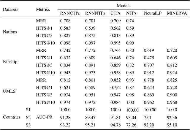 Figure 2 for RNNCTPs: A Neural Symbolic Reasoning Method Using Dynamic Knowledge Partitioning Technology