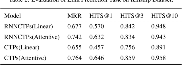 Figure 4 for RNNCTPs: A Neural Symbolic Reasoning Method Using Dynamic Knowledge Partitioning Technology