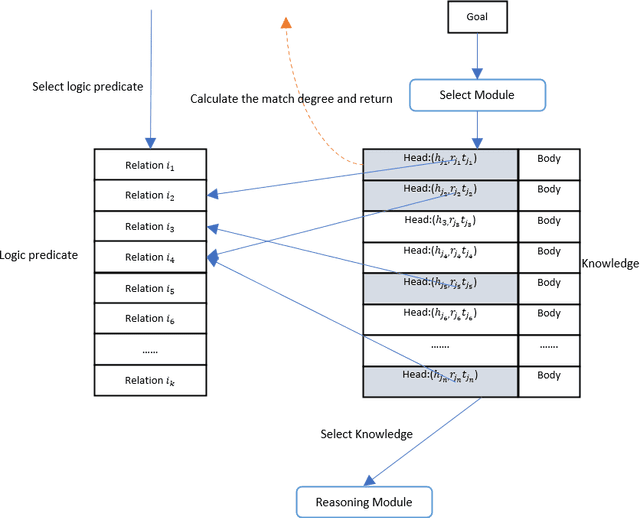 Figure 3 for RNNCTPs: A Neural Symbolic Reasoning Method Using Dynamic Knowledge Partitioning Technology