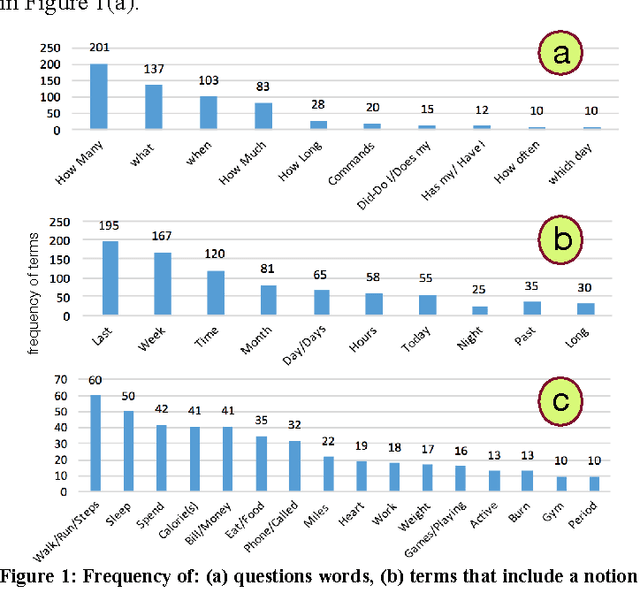 Figure 1 for A Natural Language Query Interface for Searching Personal Information on Smartwatches