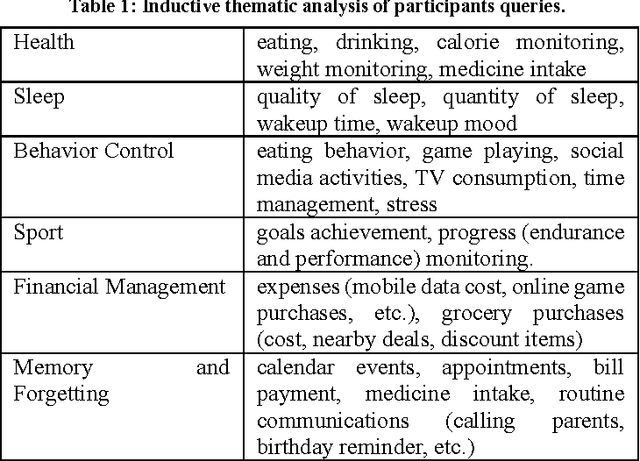 Figure 2 for A Natural Language Query Interface for Searching Personal Information on Smartwatches