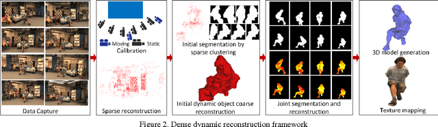 Figure 3 for General Dynamic Scene Reconstruction from Multiple View Video