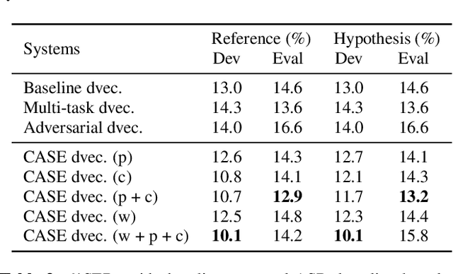 Figure 4 for Content-Aware Speaker Embeddings for Speaker Diarisation