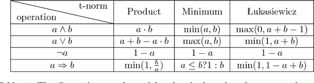 Figure 2 for Integrating Learning and Reasoning with Deep Logic Models