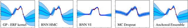 Figure 1 for Bayesian Inference with Anchored Ensembles of Neural Networks, and Application to Exploration in Reinforcement Learning