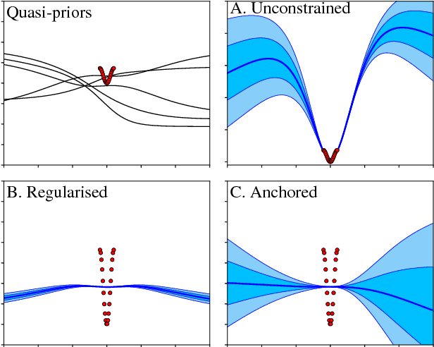 Figure 2 for Bayesian Inference with Anchored Ensembles of Neural Networks, and Application to Exploration in Reinforcement Learning