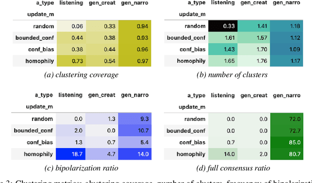 Figure 3 for Natural-Language Multi-Agent Simulations of Argumentative Opinion Dynamics