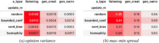 Figure 4 for Natural-Language Multi-Agent Simulations of Argumentative Opinion Dynamics