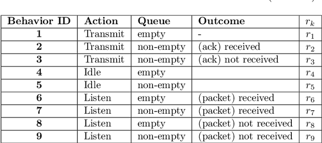 Figure 2 for Online Distributed Evolutionary Optimization of Time Division Multiple Access Protocols