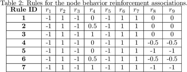 Figure 3 for Online Distributed Evolutionary Optimization of Time Division Multiple Access Protocols
