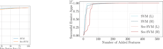 Figure 3 for Intriguing Properties of Adversarial ML Attacks in the Problem Space