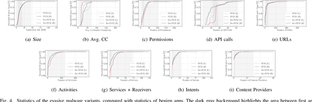 Figure 4 for Intriguing Properties of Adversarial ML Attacks in the Problem Space