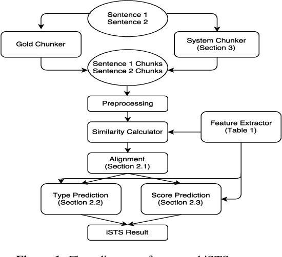 Figure 1 for IISCNLP at SemEval-2016 Task 2: Interpretable STS with ILP based Multiple Chunk Aligner
