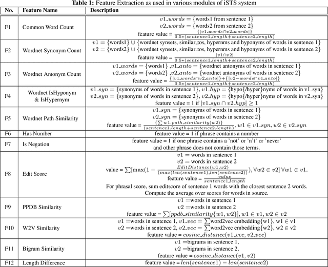 Figure 2 for IISCNLP at SemEval-2016 Task 2: Interpretable STS with ILP based Multiple Chunk Aligner