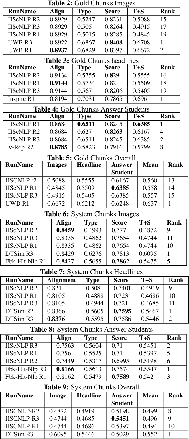 Figure 4 for IISCNLP at SemEval-2016 Task 2: Interpretable STS with ILP based Multiple Chunk Aligner