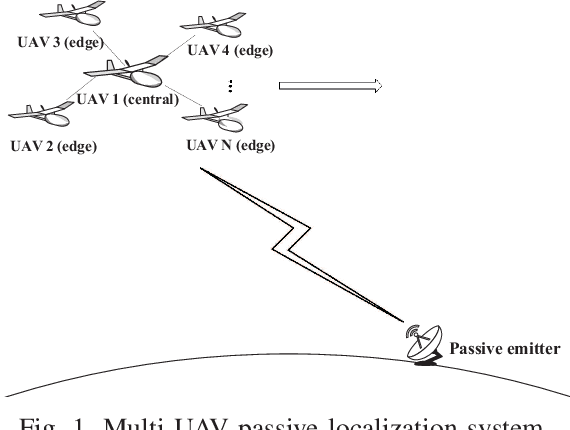 Figure 1 for Communication-efficient Coordinated RSS-based Distributed Passive Localization via Drone Cluster