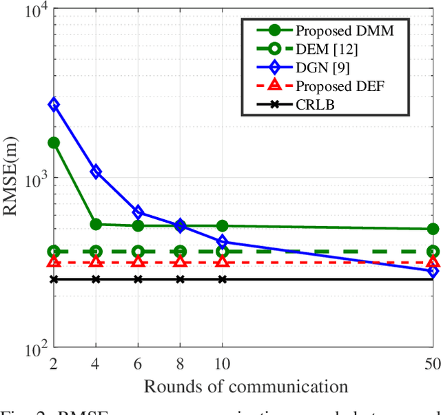 Figure 2 for Communication-efficient Coordinated RSS-based Distributed Passive Localization via Drone Cluster