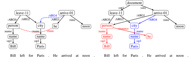 Figure 1 for DocAMR: Multi-Sentence AMR Representation and Evaluation