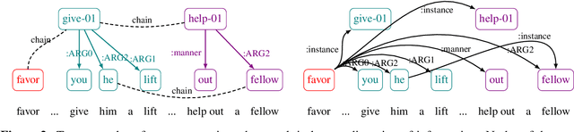 Figure 3 for DocAMR: Multi-Sentence AMR Representation and Evaluation