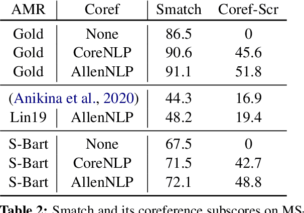 Figure 4 for DocAMR: Multi-Sentence AMR Representation and Evaluation