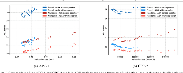 Figure 2 for Analysis of Predictive Coding Models for Phonemic Representation Learning in Small Datasets
