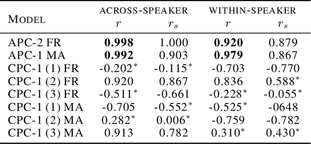 Figure 3 for Analysis of Predictive Coding Models for Phonemic Representation Learning in Small Datasets