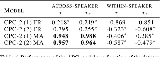 Figure 4 for Analysis of Predictive Coding Models for Phonemic Representation Learning in Small Datasets