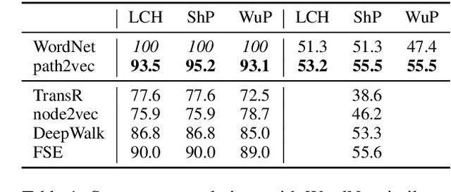 Figure 2 for Making Fast Graph-based Algorithms with Graph Metric Embeddings