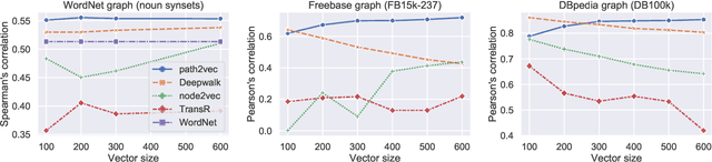 Figure 3 for Making Fast Graph-based Algorithms with Graph Metric Embeddings