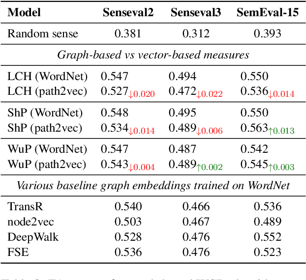 Figure 4 for Making Fast Graph-based Algorithms with Graph Metric Embeddings