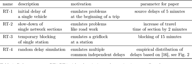 Figure 2 for Estimating the Robustness of Public Transport Systems Using Machine Learning