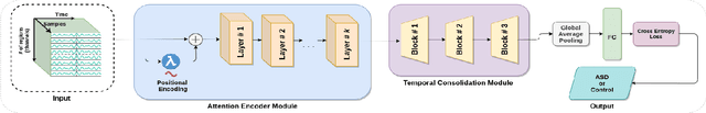 Figure 1 for MHATC: Autism Spectrum Disorder identification utilizing multi-head attention encoder along with temporal consolidation modules