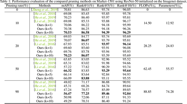 Figure 2 for Progressive Local Filter Pruning for Image Retrieval Acceleration