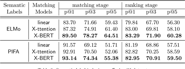 Figure 4 for A Modular Deep Learning Approach for Extreme Multi-label Text Classification