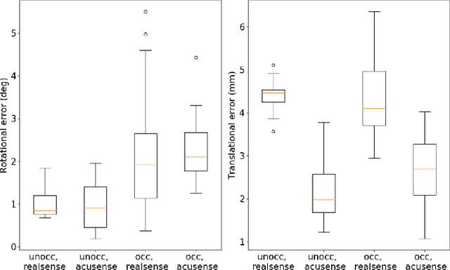 Figure 3 for Occlusion-robust Visual Markerless Bone Tracking for Computer-Assisted Orthopaedic Surgery