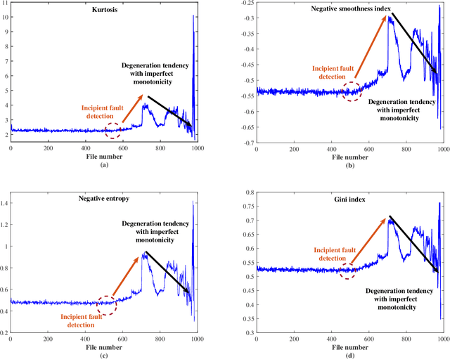 Figure 3 for Research on Sparsity Measures for Rotating Machinery Health Monitoring