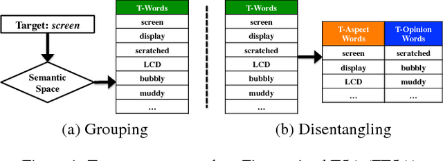 Figure 1 for Disentangling Aspect and Opinion Words in Target-based Sentiment Analysis using Lifelong Learning