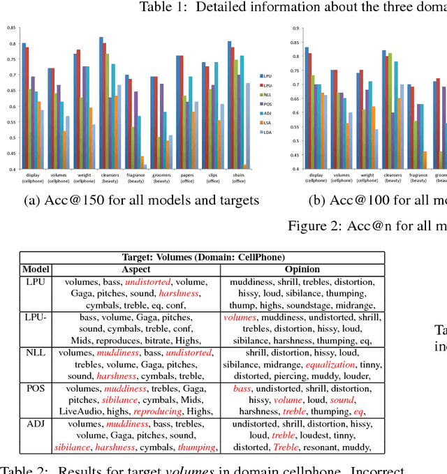 Figure 3 for Disentangling Aspect and Opinion Words in Target-based Sentiment Analysis using Lifelong Learning