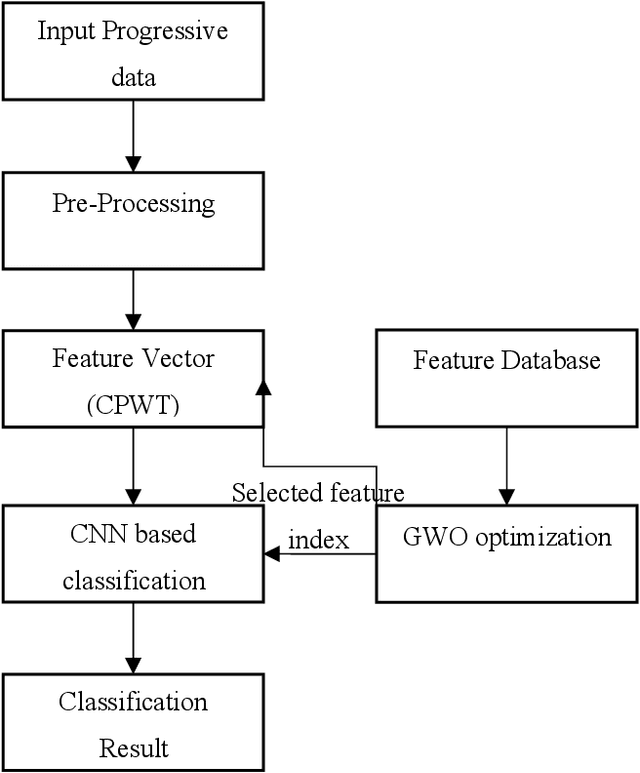 Figure 1 for An Efficient Pattern Mining Convolution Neural Network (CNN) algorithm with Grey Wolf Optimization (GWO)
