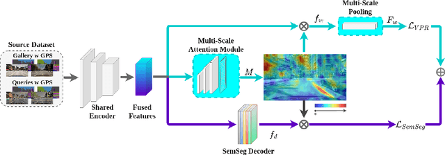 Figure 2 for Learning Semantics for Visual Place Recognition through Multi-Scale Attention