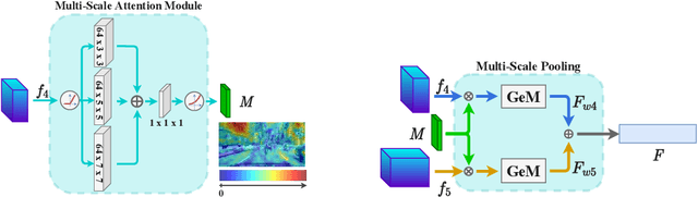 Figure 4 for Learning Semantics for Visual Place Recognition through Multi-Scale Attention