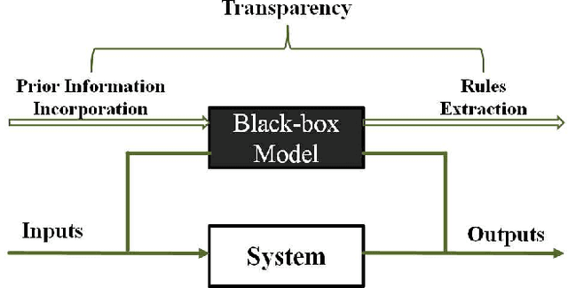 Figure 1 for Enhancing Transparency of Black-box Soft-margin SVM by Integrating Data-based Prior Information