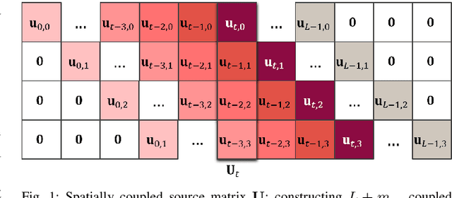 Figure 1 for Iterative Threshold Decoding of Spatially Coupled, Parallel-Concatenated Codes