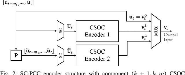 Figure 2 for Iterative Threshold Decoding of Spatially Coupled, Parallel-Concatenated Codes