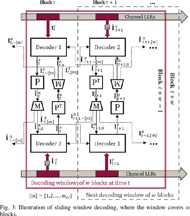 Figure 3 for Iterative Threshold Decoding of Spatially Coupled, Parallel-Concatenated Codes